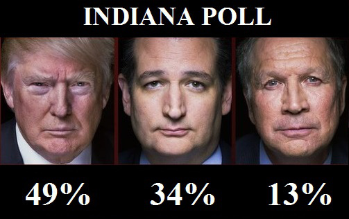 Indiana: sondaggi, Trump resiste a attacco congiunto